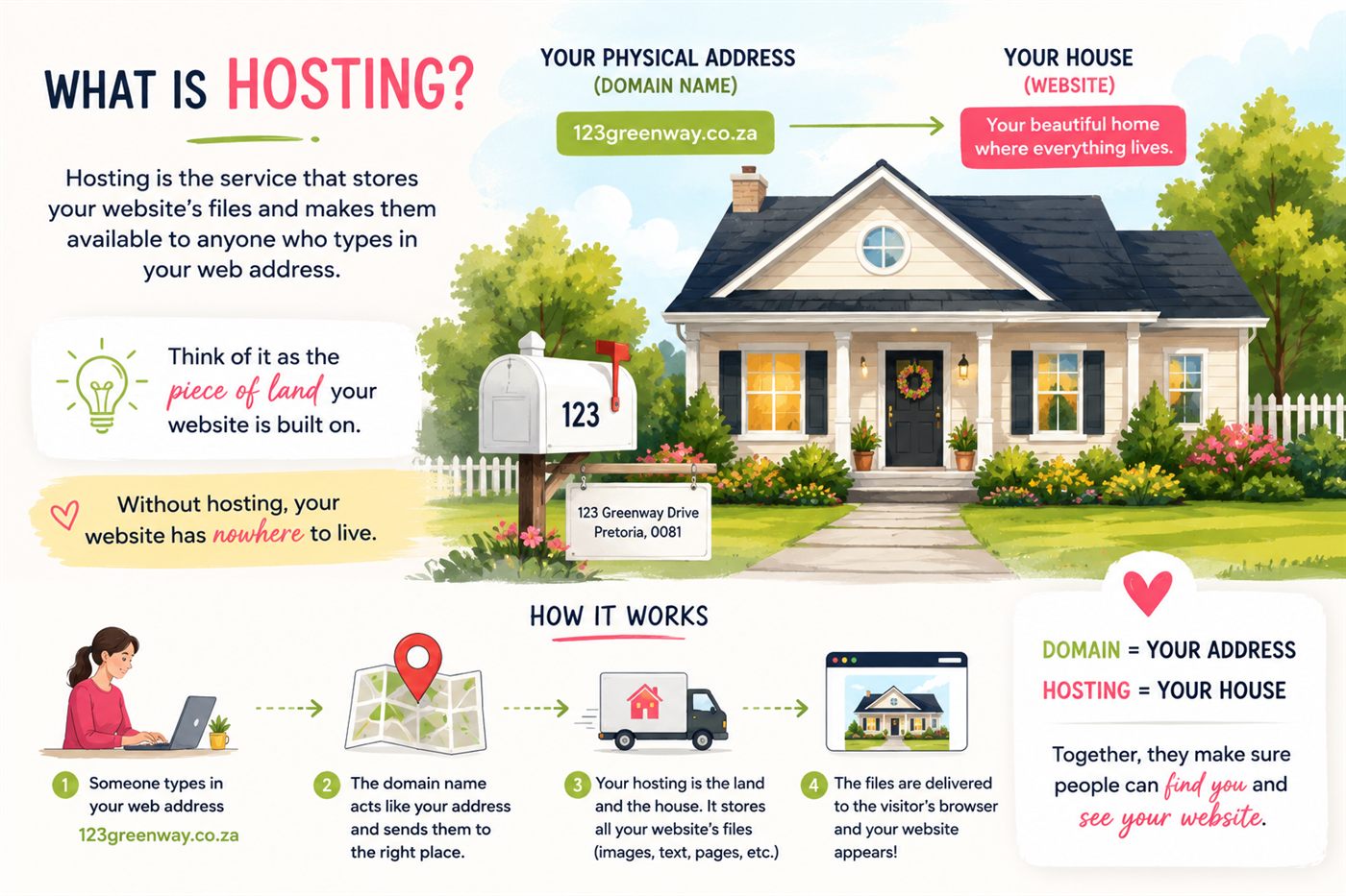 Diagram explaining website hosting: the domain name is your address, hosting is the house your website lives in